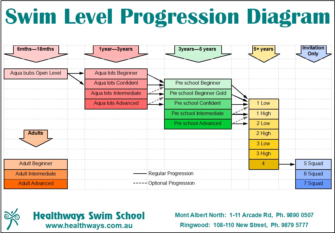 Ymca Swimming Levels Chart